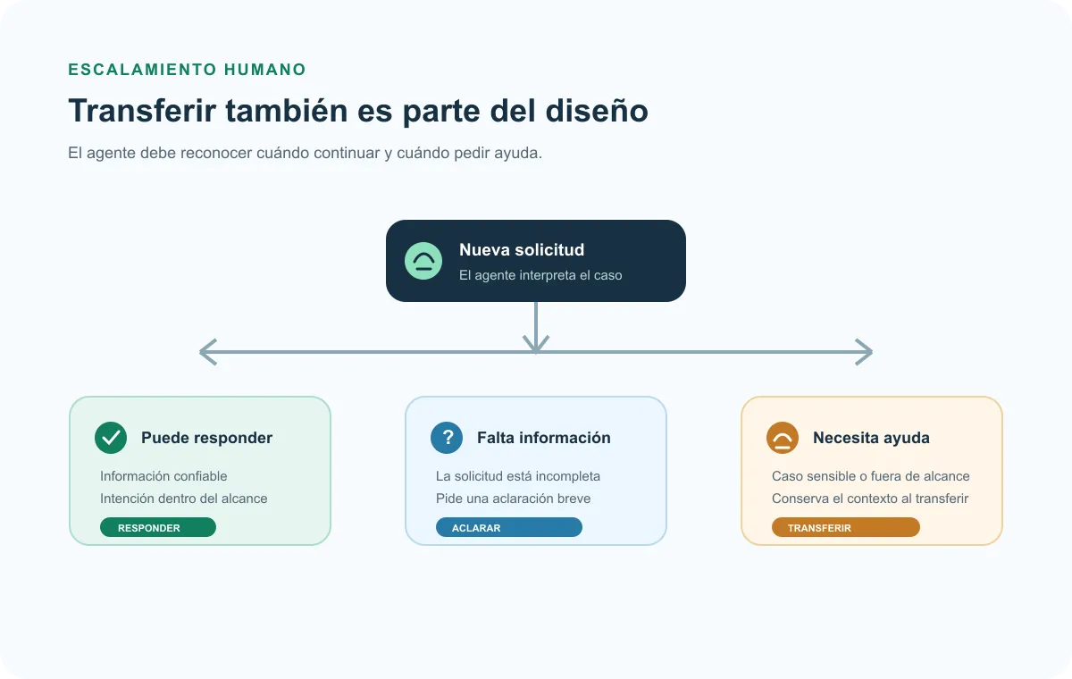 Flujo de decisión para responder, pedir una aclaración o transferir la conversación a una persona