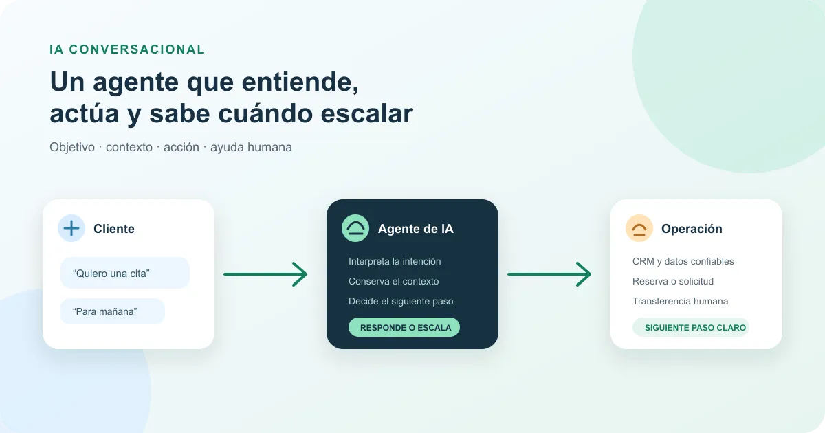 Flujo de un agente de IA que interpreta una conversación, ejecuta una acción y sabe cuándo escalar
